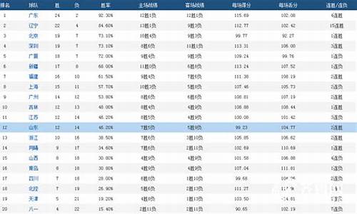 cba球员总得分榜最新排名_cba球员总得分榜最新排名表