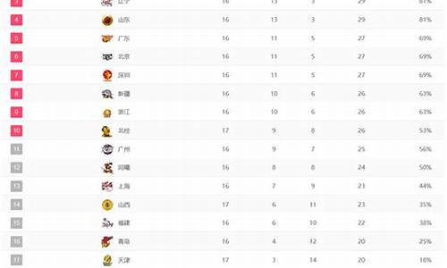 CBA排行榜_cba排行榜最新排名表