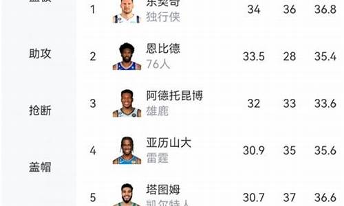 nba联盟球队第一_nba现联盟第一