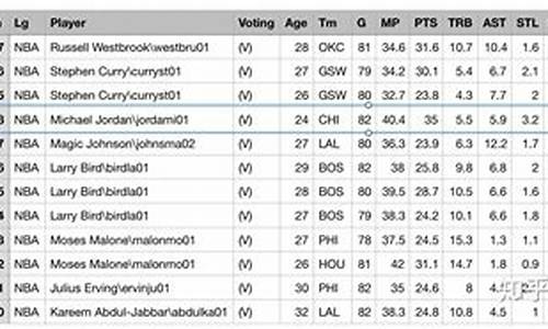 nba球员数据统计表图_nba球员数据统计表