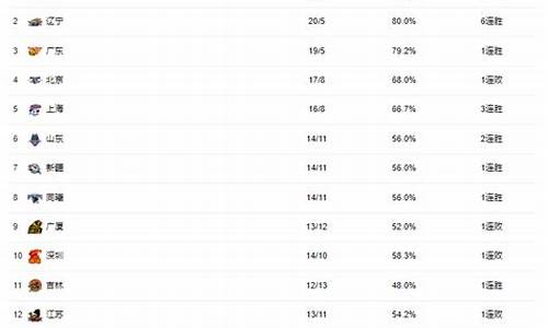 cba排行榜最新排名表,辽宁_cba排行榜最新排名表