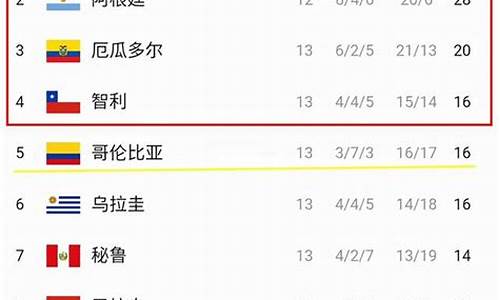 世界杯预选赛南美区积分排名_世界杯南美区预选赛积分榜ds